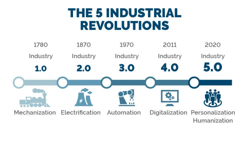 Các cuộc cách mạng công nghiệp